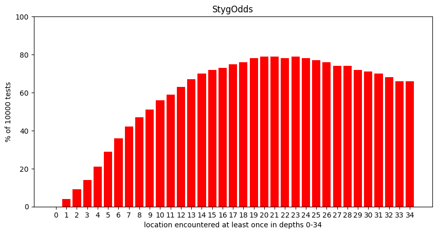 stygOdds